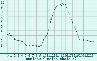 Courbe de l'humidex pour Narbonne-Ouest (11)