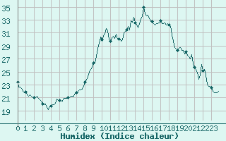 Courbe de l'humidex pour Saint-Julien-en-Quint (26)