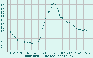 Courbe de l'humidex pour Blus (40)