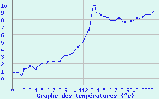 Courbe de tempratures pour Bouligny (55)