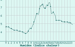 Courbe de l'humidex pour Tour-en-Sologne (41)