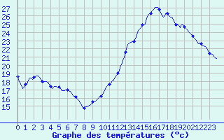 Courbe de tempratures pour Montredon des Corbires (11)