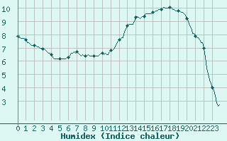 Courbe de l'humidex pour Luzinay (38)