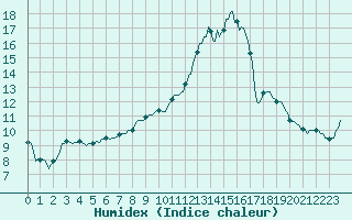 Courbe de l'humidex pour Almenches (61)