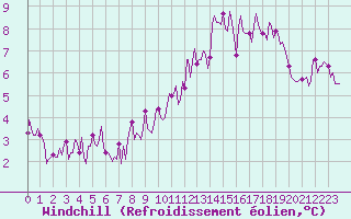 Courbe du refroidissement olien pour Beerse (Be)