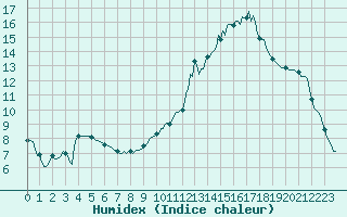 Courbe de l'humidex pour Prades-le-Lez - Le Viala (34)