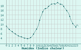 Courbe de l'humidex pour Triel-sur-Seine (78)