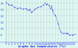 Courbe de tempratures pour Lzignan-Corbires (11)