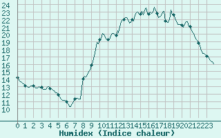 Courbe de l'humidex pour Combs-la-Ville (77)