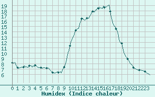 Courbe de l'humidex pour Orlu - Les Ioules (09)