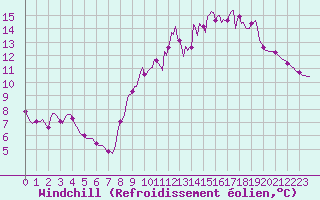 Courbe du refroidissement olien pour Quimperl (29)