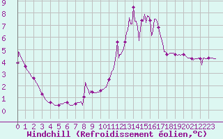 Courbe du refroidissement olien pour Die (26)