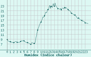 Courbe de l'humidex pour Preonzo (Sw)