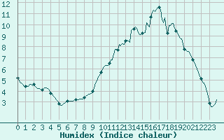 Courbe de l'humidex pour Lacroix-sur-Meuse (55)