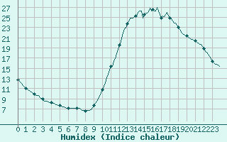 Courbe de l'humidex pour Sorcy-Bauthmont (08)