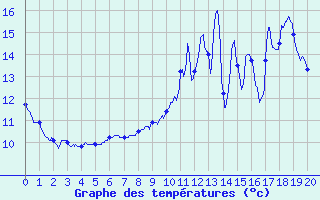 Courbe de tempratures pour Coulounieix (24)