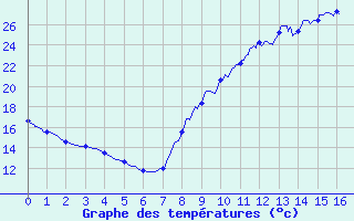 Courbe de tempratures pour Sancoins (18)