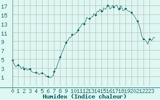 Courbe de l'humidex pour Avril (54)