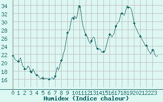 Courbe de l'humidex pour Saint-Michel-d'Euzet (30)