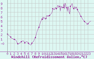 Courbe du refroidissement olien pour Renwez (08)