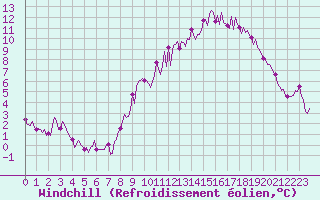 Courbe du refroidissement olien pour Beerse (Be)