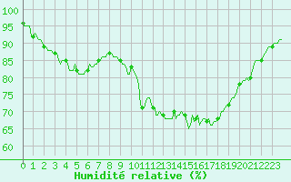 Courbe de l'humidit relative pour Bannalec (29)