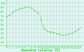Courbe de l'humidit relative pour Carrion de Calatrava (Esp)