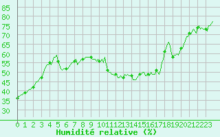 Courbe de l'humidit relative pour Baron (33)