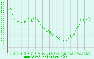 Courbe de l'humidit relative pour Thorigny (85)