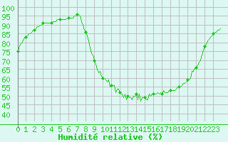 Courbe de l'humidit relative pour Recoubeau (26)