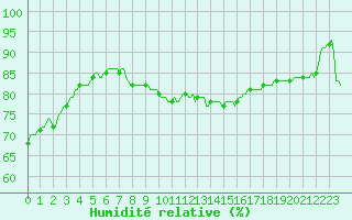 Courbe de l'humidit relative pour Lunel (34)