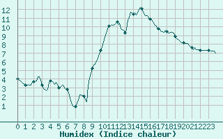 Courbe de l'humidex pour Saint-Antonin-du-Var (83)