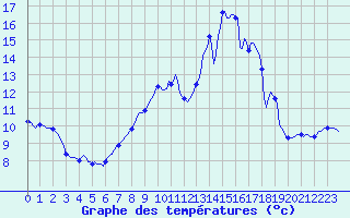 Courbe de tempratures pour Auffargis (78)