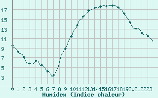 Courbe de l'humidex pour Courcouronnes (91)