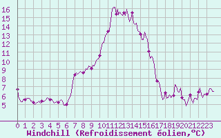 Courbe du refroidissement olien pour Chatelus-Malvaleix (23)