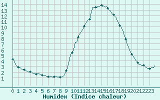 Courbe de l'humidex pour Sant Quint - La Boria (Esp)