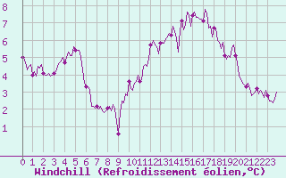 Courbe du refroidissement olien pour Chatelus-Malvaleix (23)