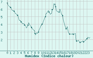 Courbe de l'humidex pour Lignerolles (03)