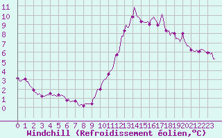 Courbe du refroidissement olien pour Mirebeau (86)