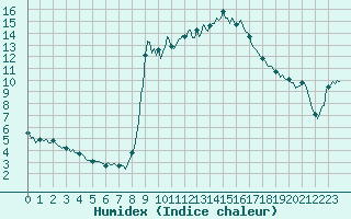 Courbe de l'humidex pour Cavalaire-sur-Mer (83)