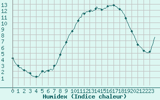 Courbe de l'humidex pour Gros-Rderching (57)