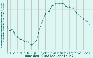 Courbe de l'humidex pour Lunel (34)