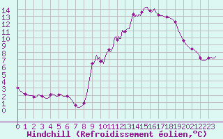 Courbe du refroidissement olien pour Connerr (72)