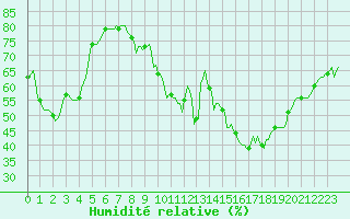 Courbe de l'humidit relative pour Seichamps (54)