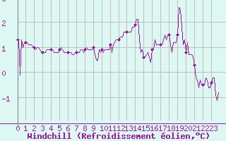 Courbe du refroidissement olien pour Renwez (08)