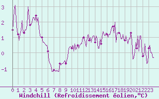 Courbe du refroidissement olien pour Bridel (Lu)