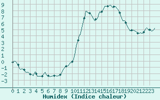 Courbe de l'humidex pour Ancey (21)