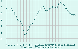 Courbe de l'humidex pour Saint-Germain-le-Guillaume (53)