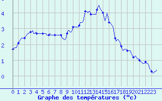 Courbe de tempratures pour Vanclans (25)
