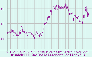 Courbe du refroidissement olien pour Trappes (78)